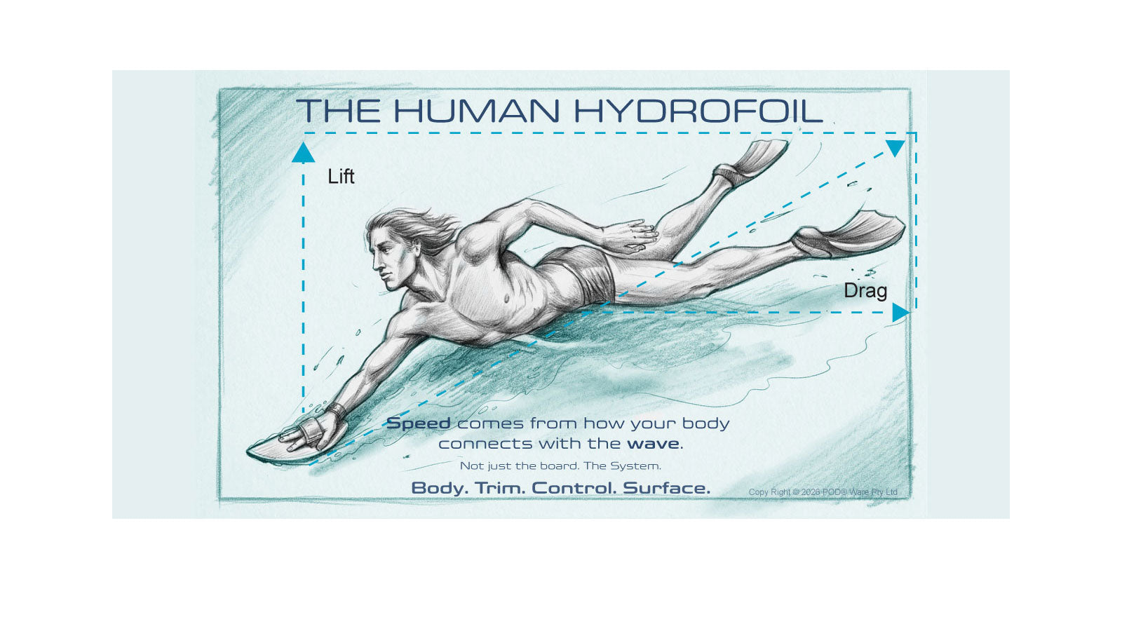 PODware illustration of the human hydrofoil concept showing a bodysurfer in a planing position with lift and drag vectors annotated, and the caption "Speed comes from how your body connects with the wave"