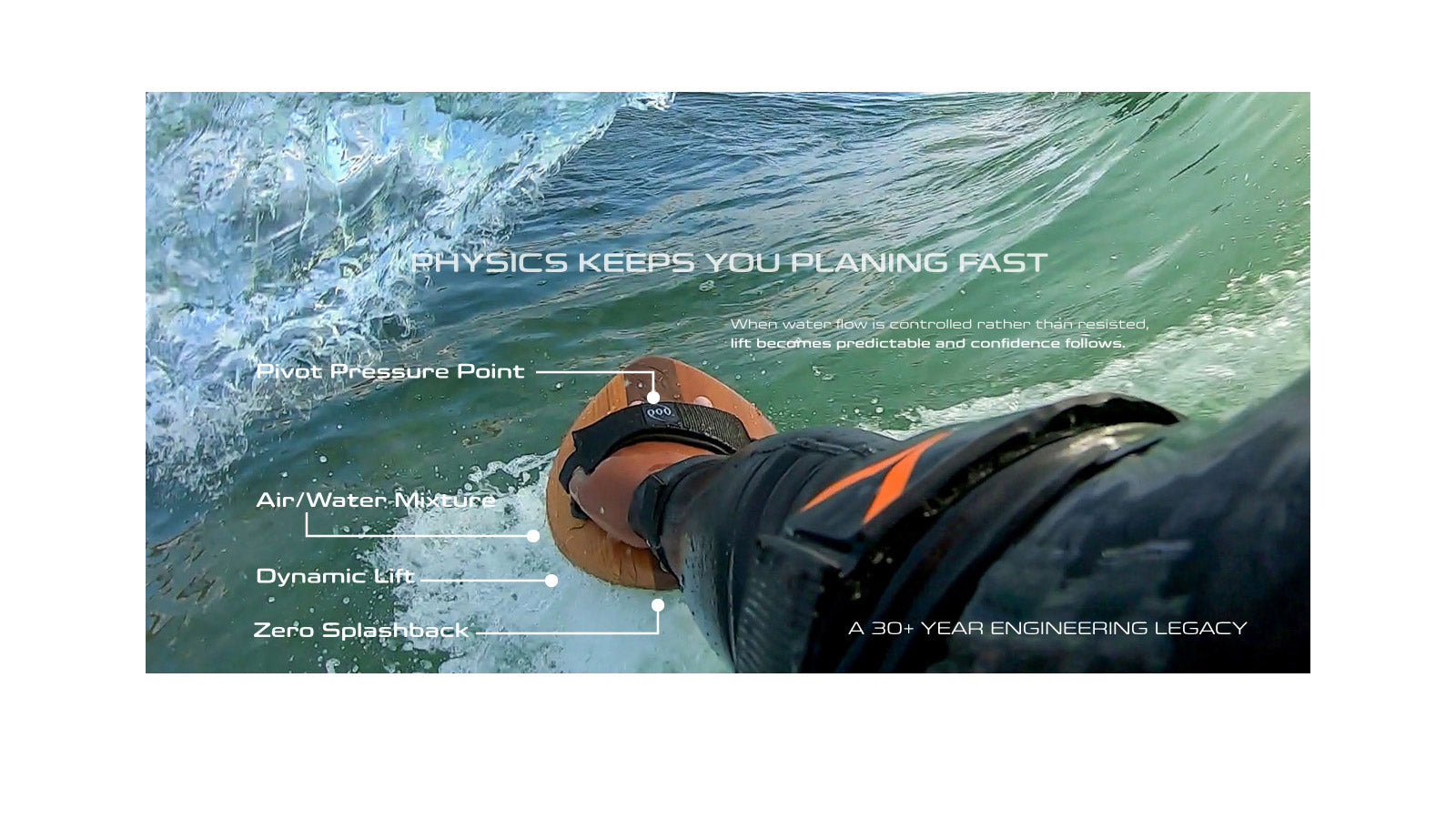 A bodysurfer holding a POD cedar handboard on a wave face with labelled annotations showing pivot pressure point, air and water mixture, dynamic lift, and zero splashback zones