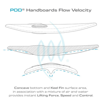 POD Handboards Flow Velocity