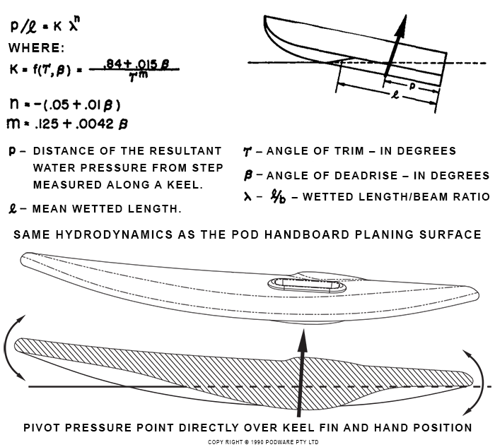 Hydrodynamic Pod Handboard Planing Surface and Hand Position