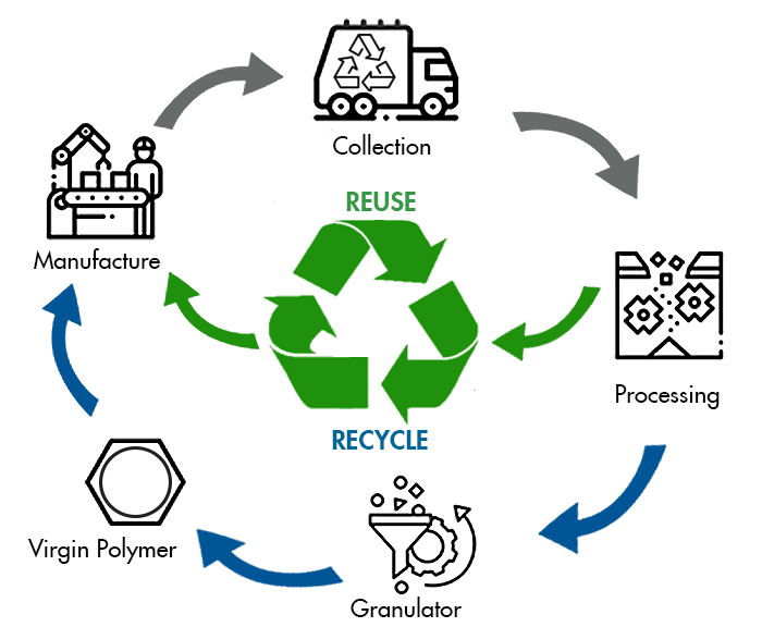 How Polyurethane Is Recycled How polyurethane is recycled - collection, processing, granulator, virgin polymer, manufacture, reuse