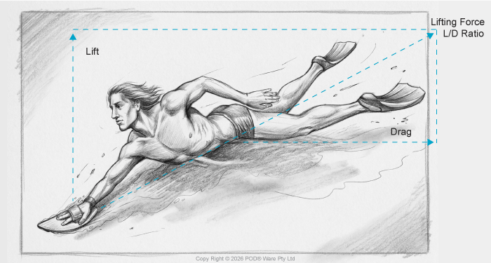 Illustration showing bodysurfing handboard acting as a hydrofoil, highlighting lift, drag, and lift-to-drag ratio created by concave planing surfaces